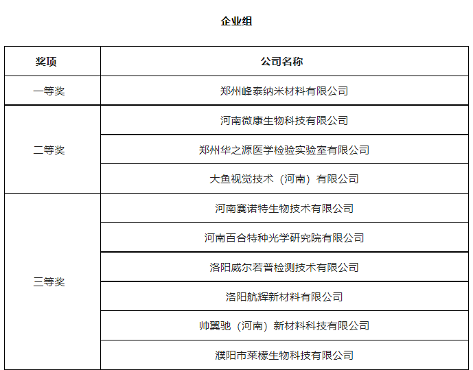 第七届“创客中国”河南省中小企业创新创业大赛总决赛圆满举办,我公司峰泰高科获全省总决赛一等奖 第七届“创客中国”河南省中小企业创新创业大赛总决赛圆满举办,我公司峰泰高科获全省总决赛一等奖