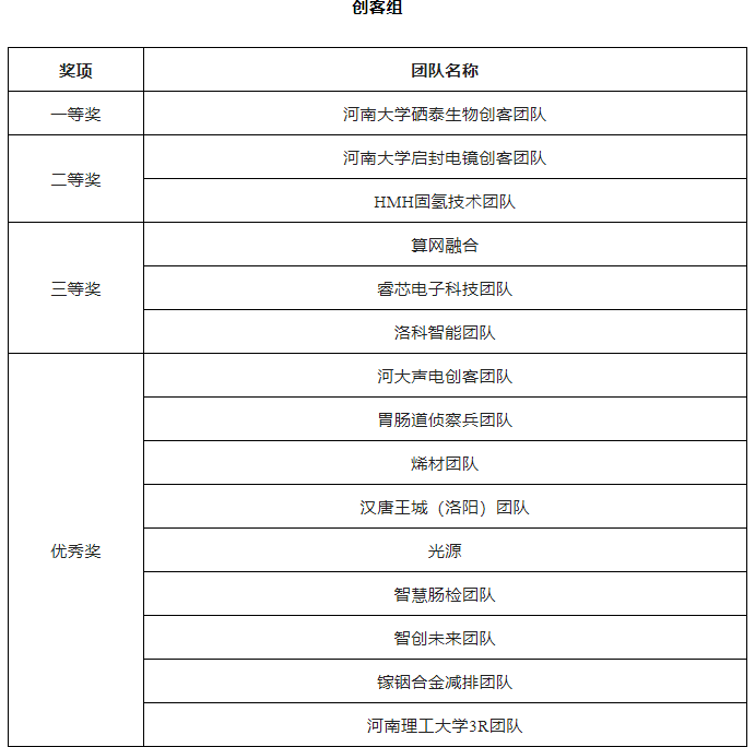 第七届“创客中国”河南省中小企业创新创业大赛总决赛圆满举办,我公司峰泰高科获全省总决赛一等奖 第七届“创客中国”河南省中小企业创新创业大赛总决赛圆满举办,我公司峰泰高科获全省总决赛一等奖