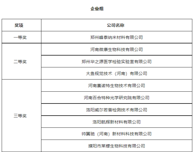 第七届“创客中国”河南省中小企业创新创业大赛总决赛圆满举办,我公司峰特获全省总决赛一等奖 第七届“创客中国”河南省中小企业创新创业大赛总决赛圆满举办,我公司峰特获全省总决赛一等奖